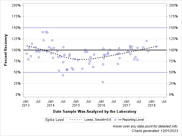 The SGPlot Procedure