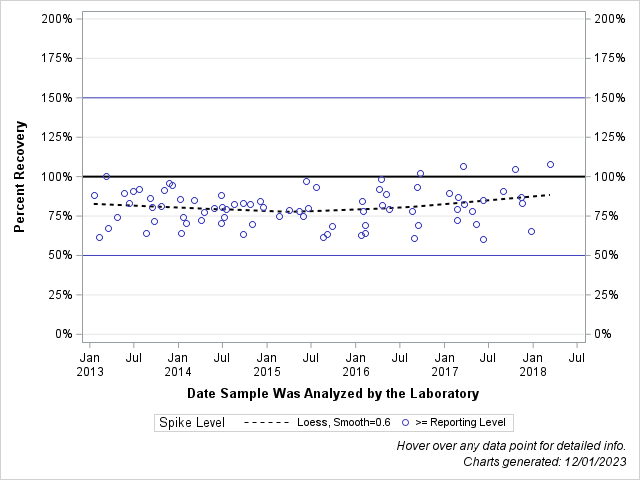 The SGPlot Procedure