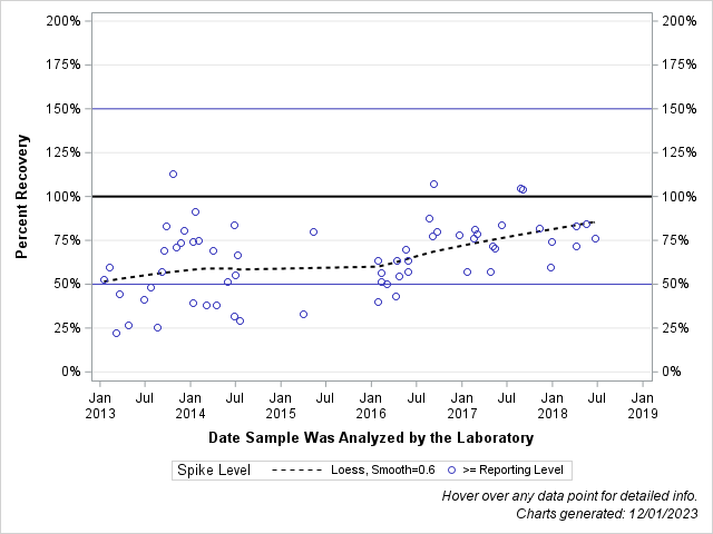 The SGPlot Procedure