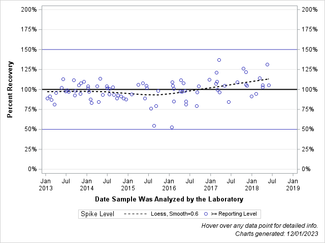 The SGPlot Procedure