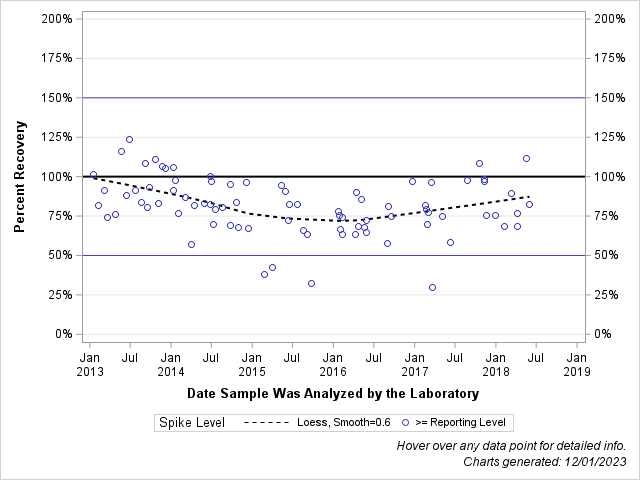 The SGPlot Procedure