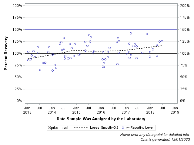 The SGPlot Procedure