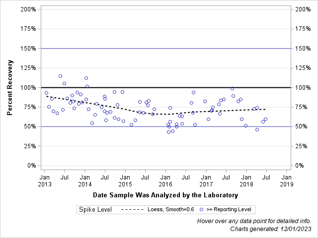 The SGPlot Procedure