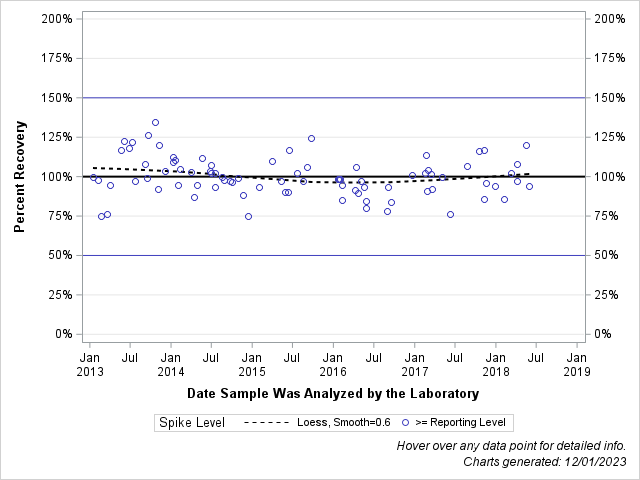 The SGPlot Procedure
