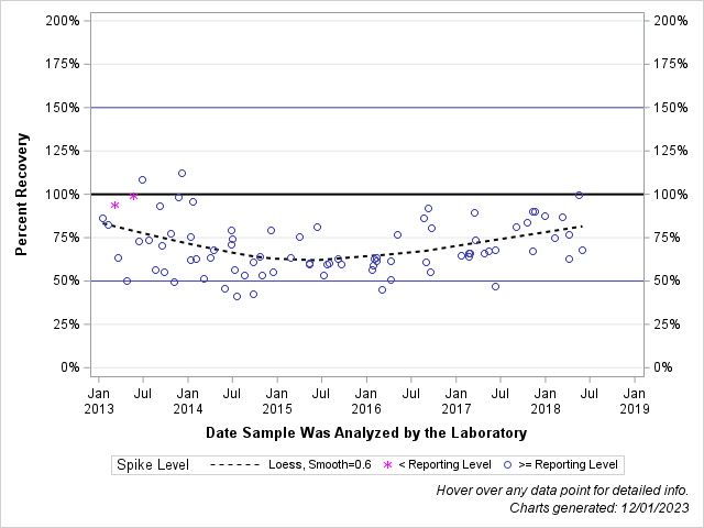 The SGPlot Procedure