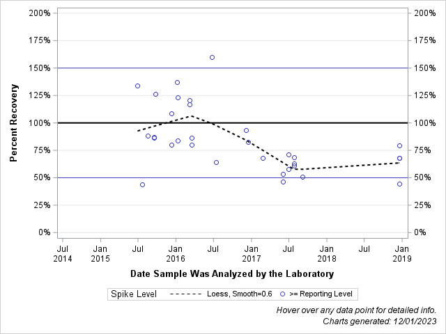 The SGPlot Procedure