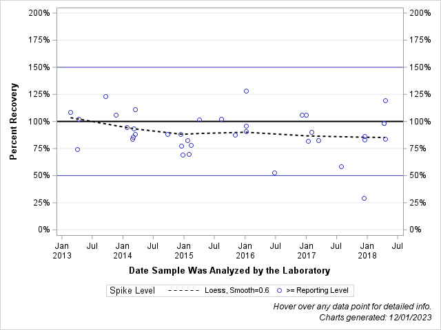 The SGPlot Procedure