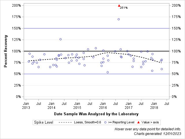 The SGPlot Procedure