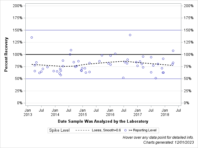 The SGPlot Procedure