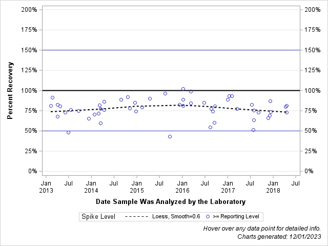 The SGPlot Procedure