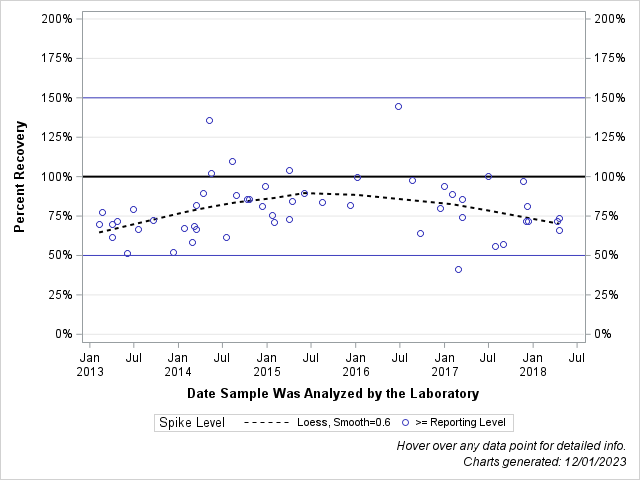 The SGPlot Procedure