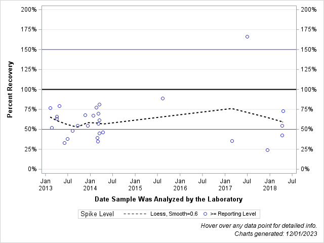 The SGPlot Procedure