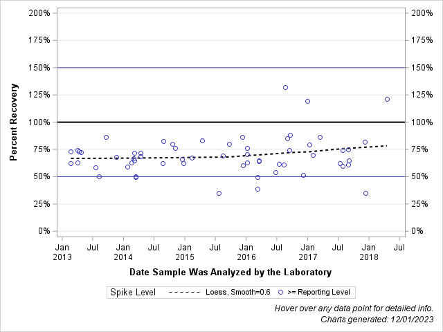 The SGPlot Procedure