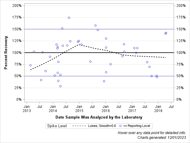 The SGPlot Procedure