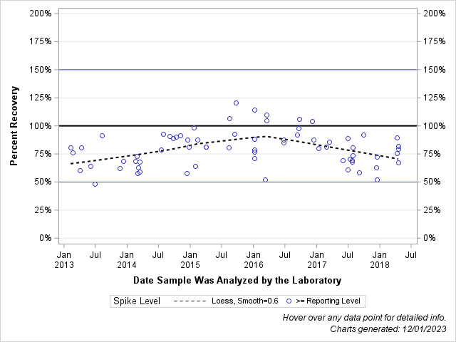 The SGPlot Procedure