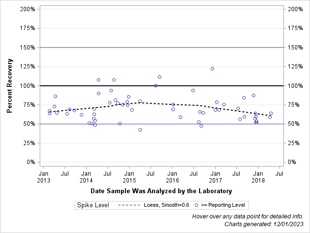 The SGPlot Procedure