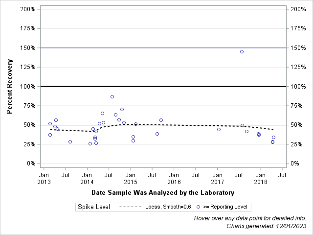 The SGPlot Procedure