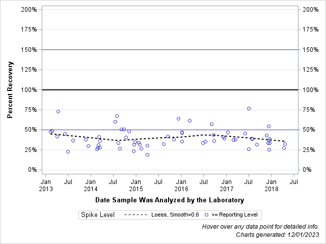 The SGPlot Procedure