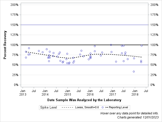 The SGPlot Procedure