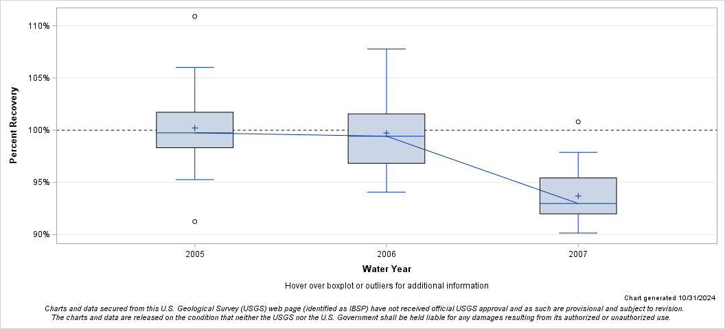 The SGPlot Procedure