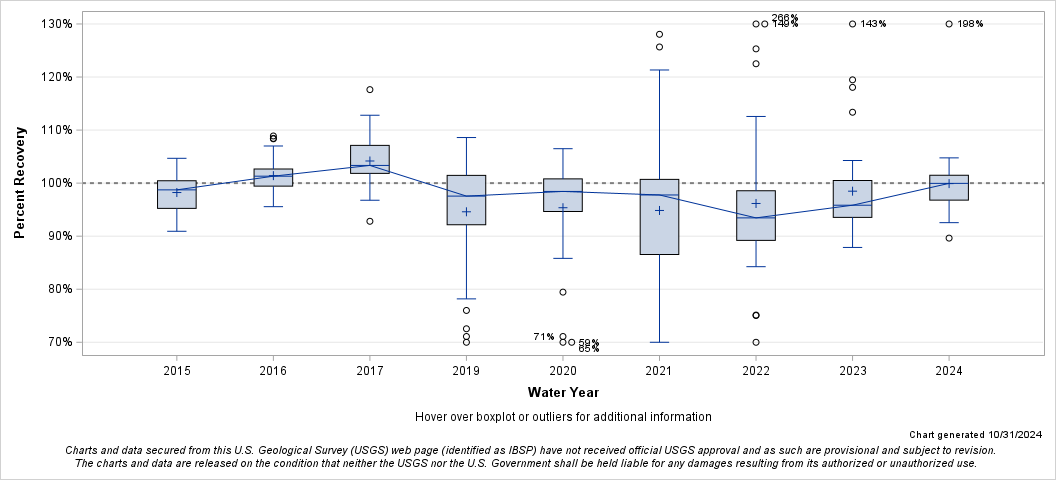 The SGPlot Procedure