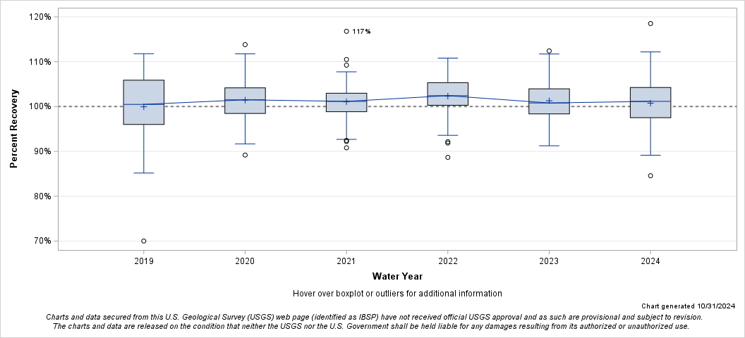 The SGPlot Procedure