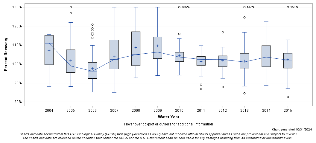 The SGPlot Procedure