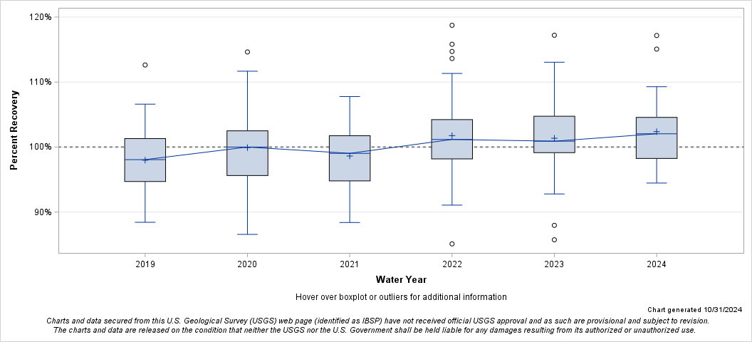 The SGPlot Procedure