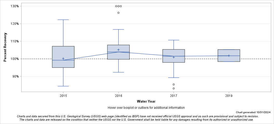 The SGPlot Procedure