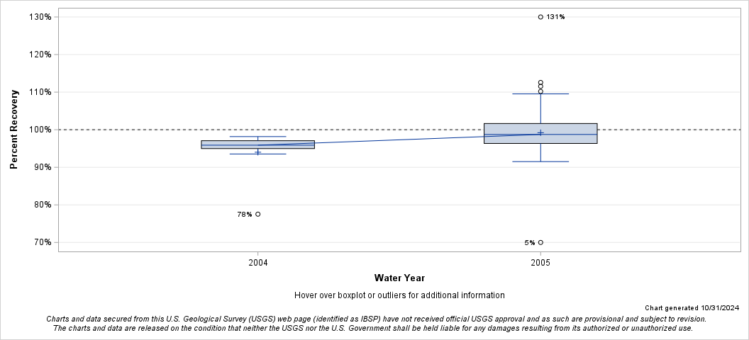 The SGPlot Procedure