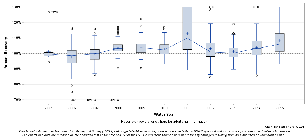 The SGPlot Procedure