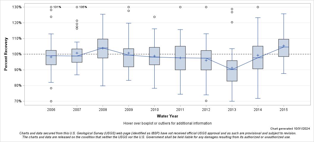 The SGPlot Procedure