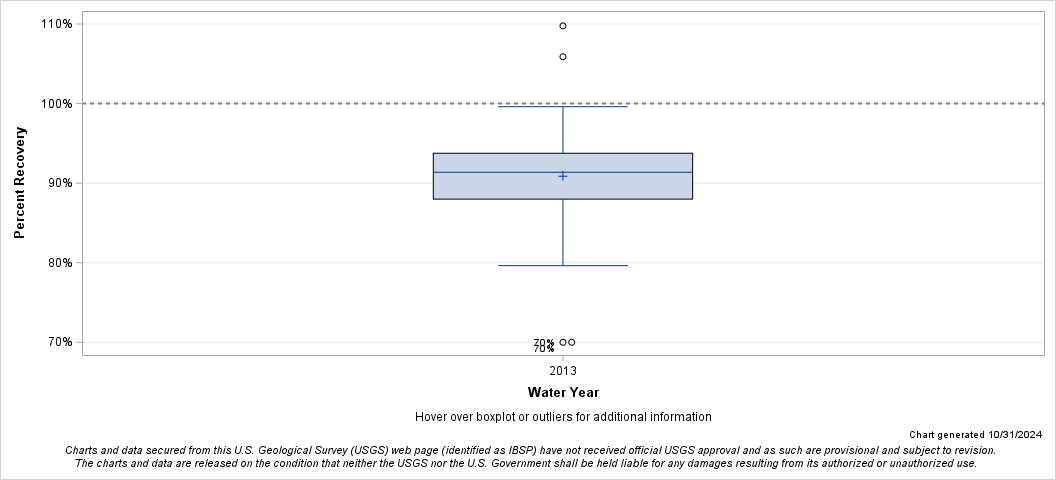 The SGPlot Procedure