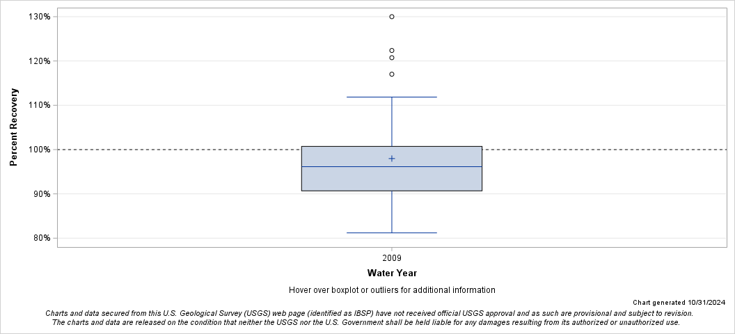 The SGPlot Procedure