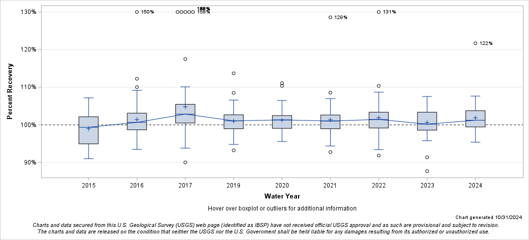 The SGPlot Procedure