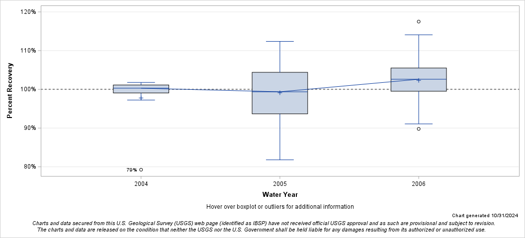 The SGPlot Procedure