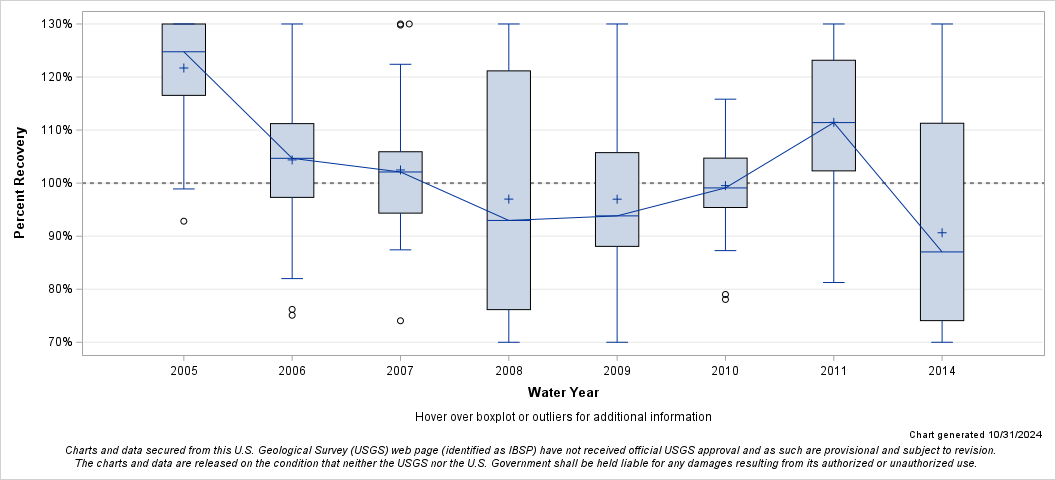 The SGPlot Procedure