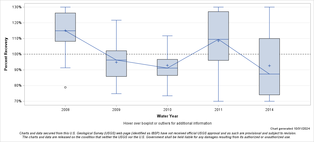 The SGPlot Procedure