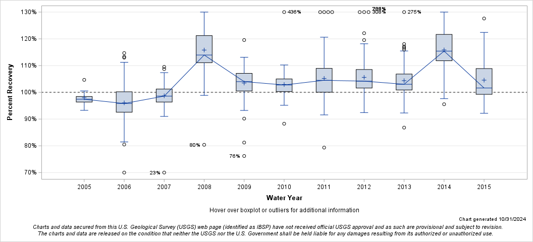 The SGPlot Procedure