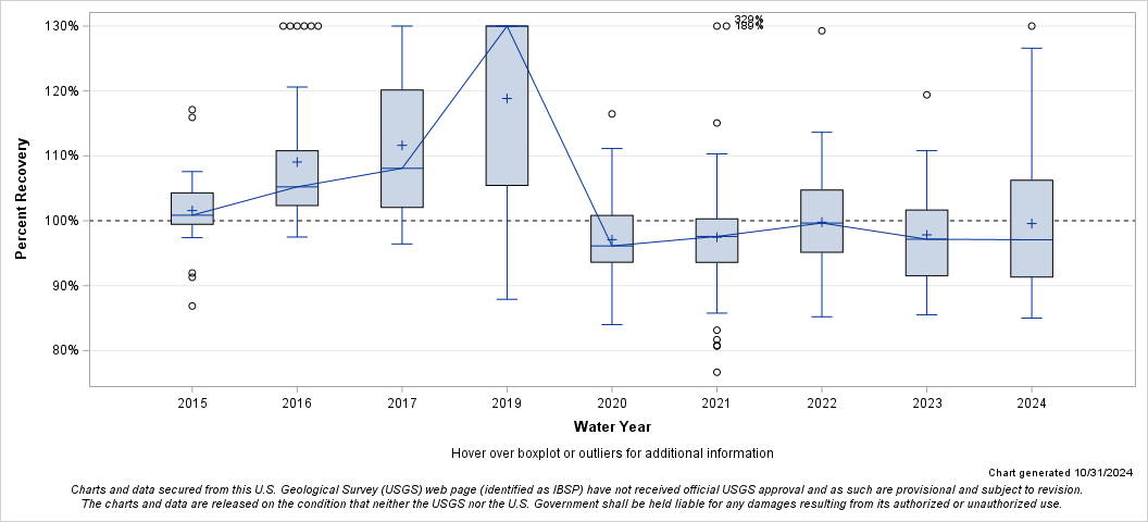 The SGPlot Procedure