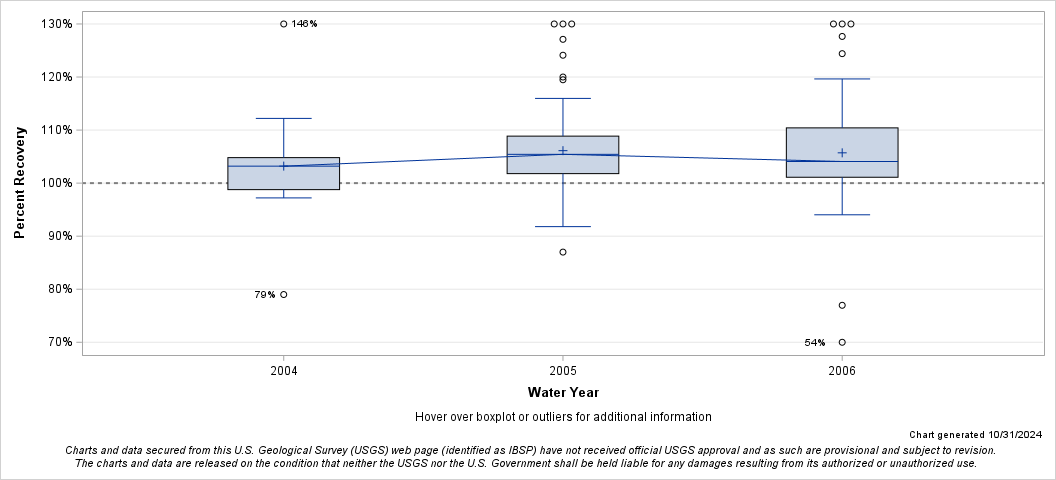 The SGPlot Procedure