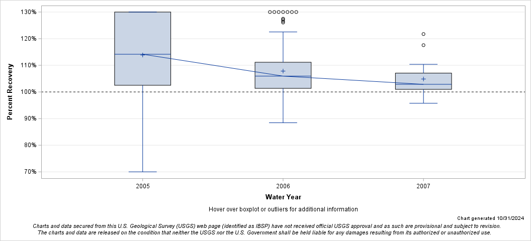 The SGPlot Procedure