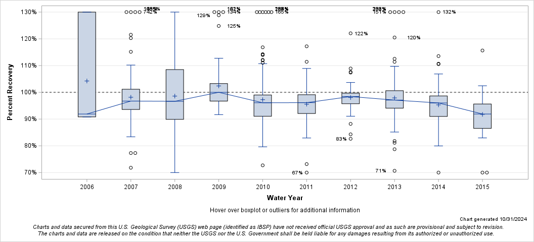 The SGPlot Procedure