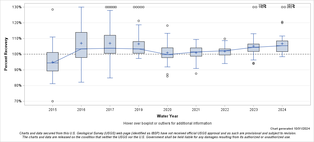 The SGPlot Procedure