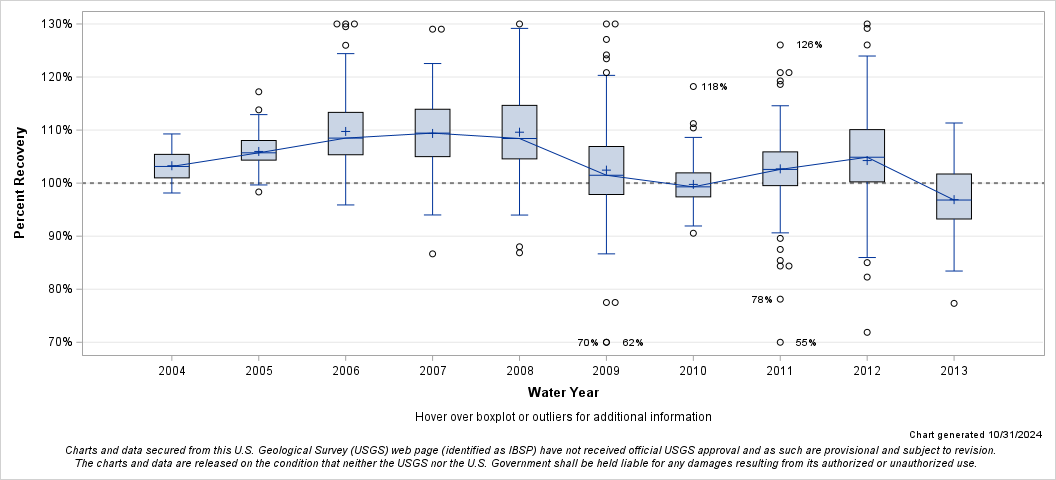 The SGPlot Procedure