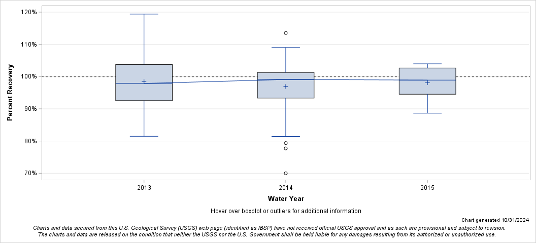 The SGPlot Procedure