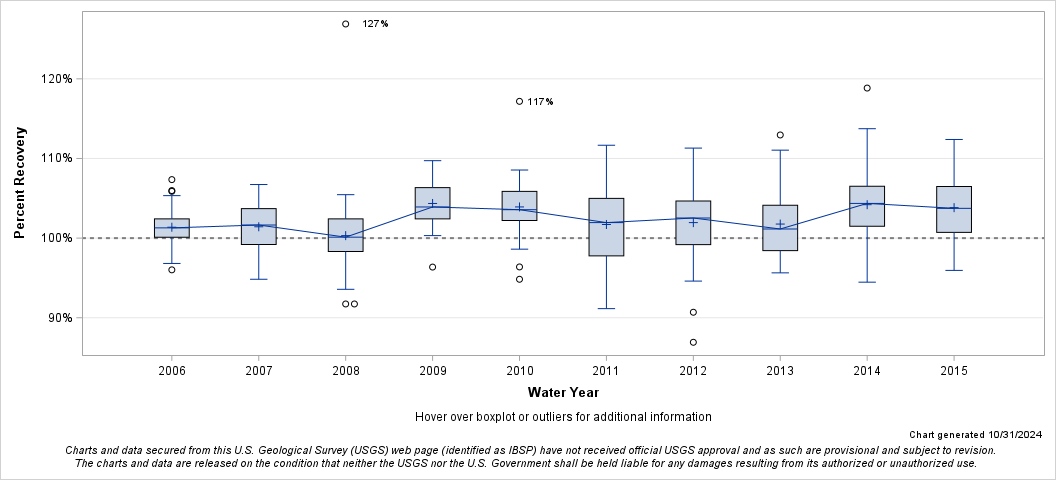 The SGPlot Procedure