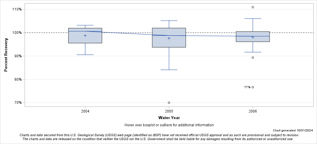 The SGPlot Procedure