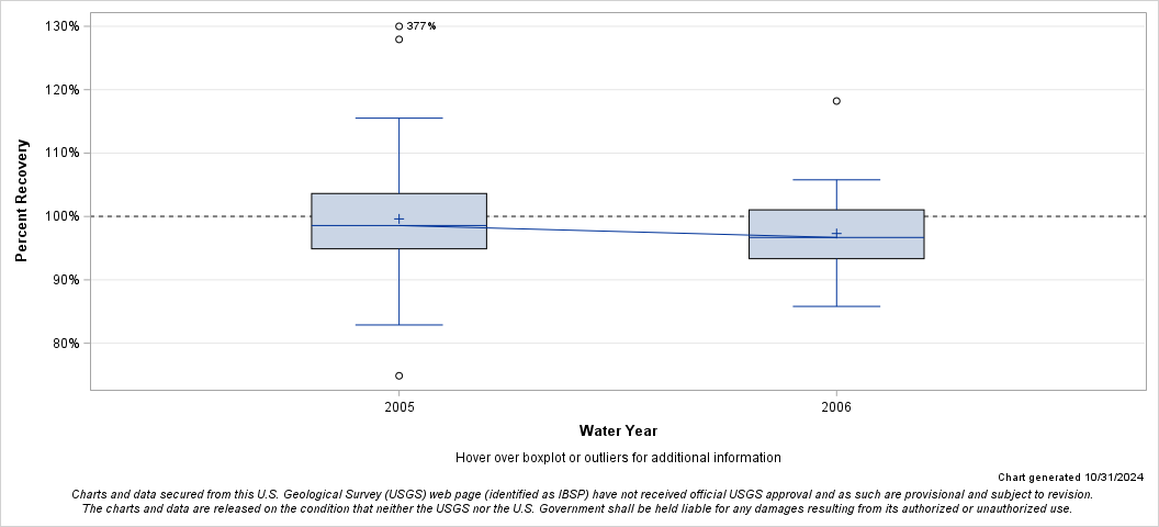 The SGPlot Procedure