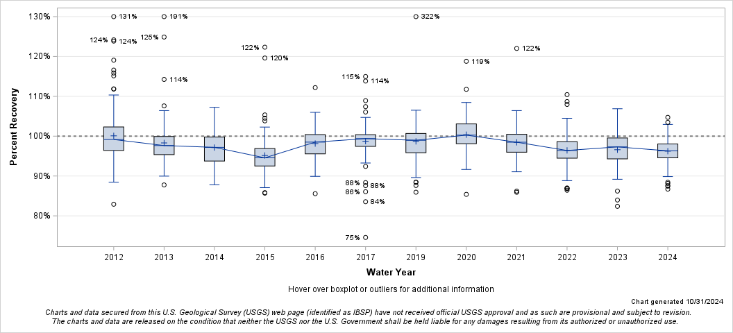 The SGPlot Procedure